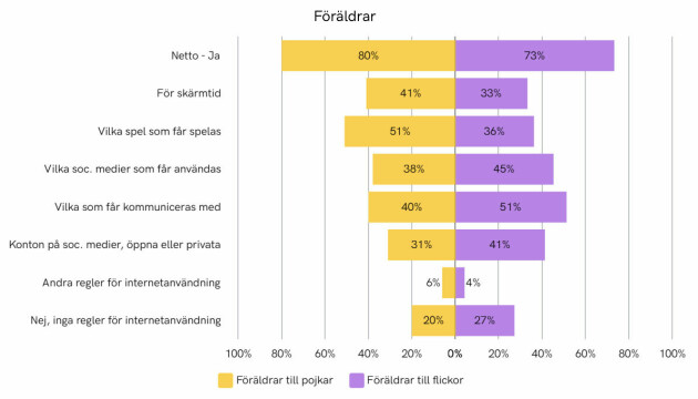 Bas: Föräldrar till barn 8–19 år, Har ni satt upp regler för barnets internetanvändning? Grafik: Internetstiftelsen