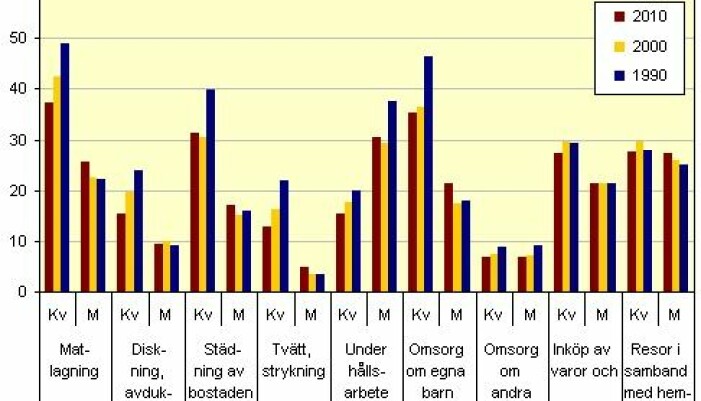 Diagram och källa: <a href="https://www.scb.se/hitta-statistik/statistik-efter-amne/levnadsforhallanden/levnadsforhallanden/tidsundersokningar/pong/tabell-och-diagram/tidsanvandningsundersokningen2/genomsnittlig-tid-for-olika-hemarbetsaktiviteter-2010-2000—1990.-befolkningen-2064-ar.-alla-veckodagar/">Statistiska centralbyrån</a> diagram SCB