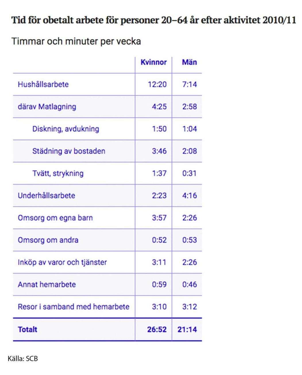 När senaste mätningen gjordes år 2010/2011 la svenska kvinnor nästan sex timmar mer i veckan än män, på obetalt arbete i hemmet. Statistik: SCB.