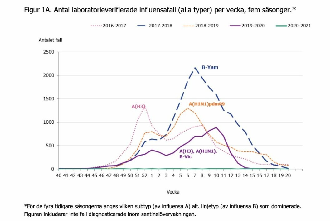 Graf: Folkhälsomyndigheten graf influensa folkhälsomyndigheten