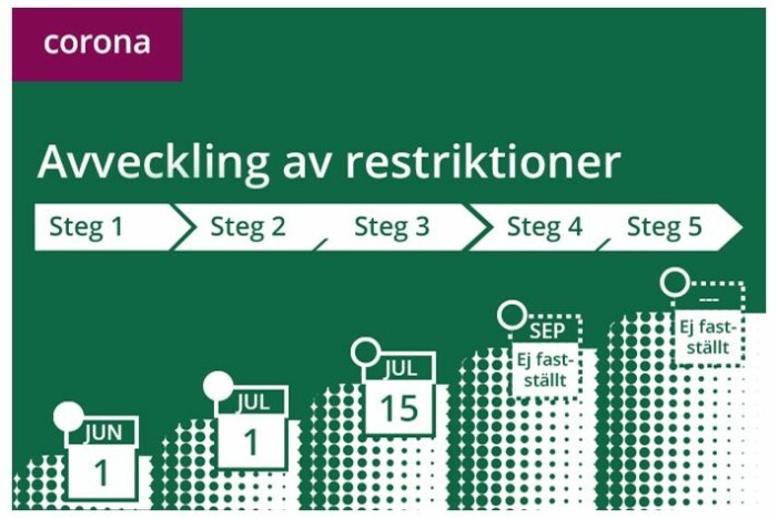 Restriktionerna kommer att avvecklas i fem steg.